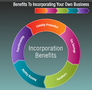 Benefits To Incorporating Your Own Business